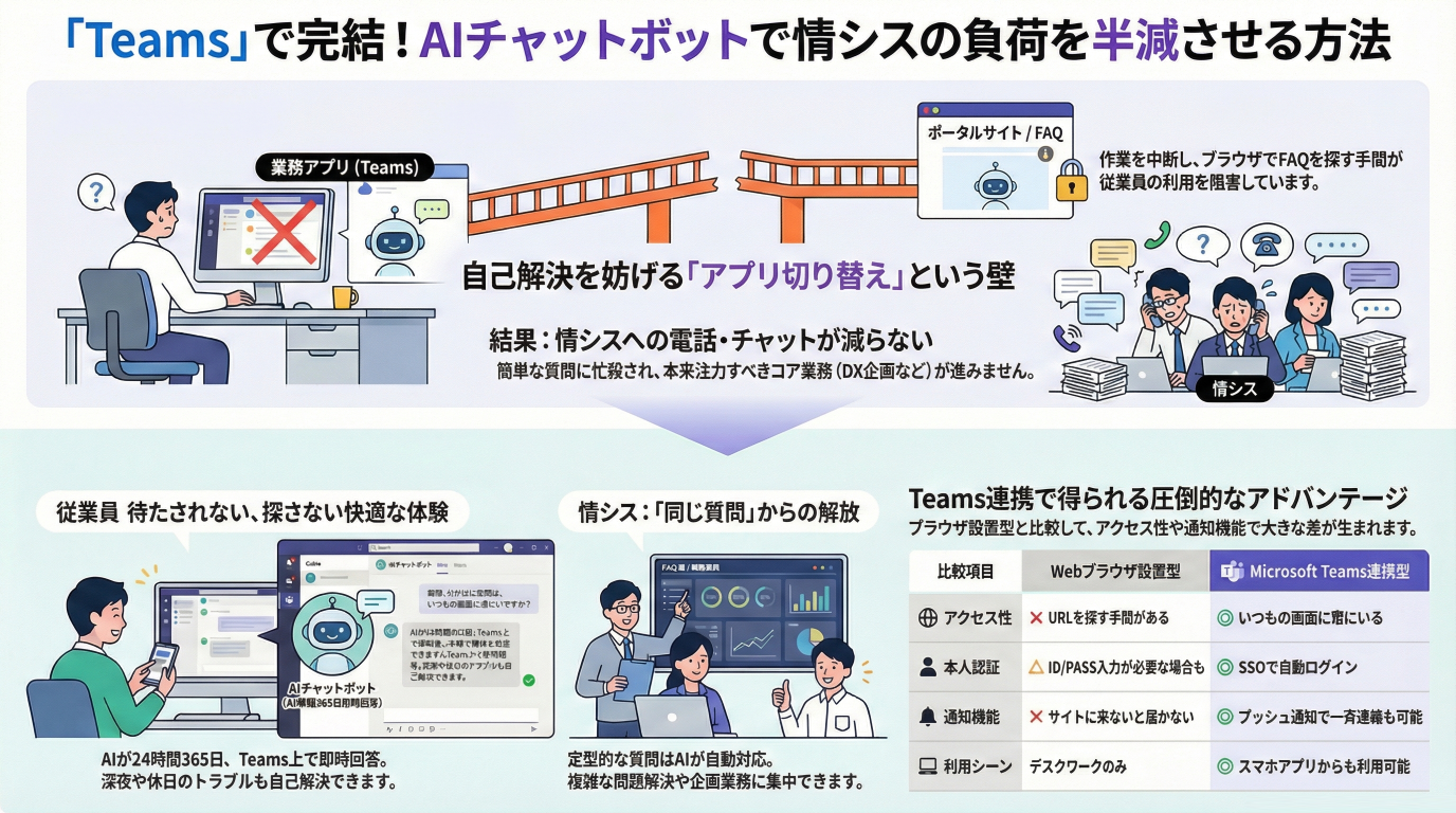 社内問い合わせ対応は「Teams」で完結させる。AI連携で情シスの負荷を60%削減した実例