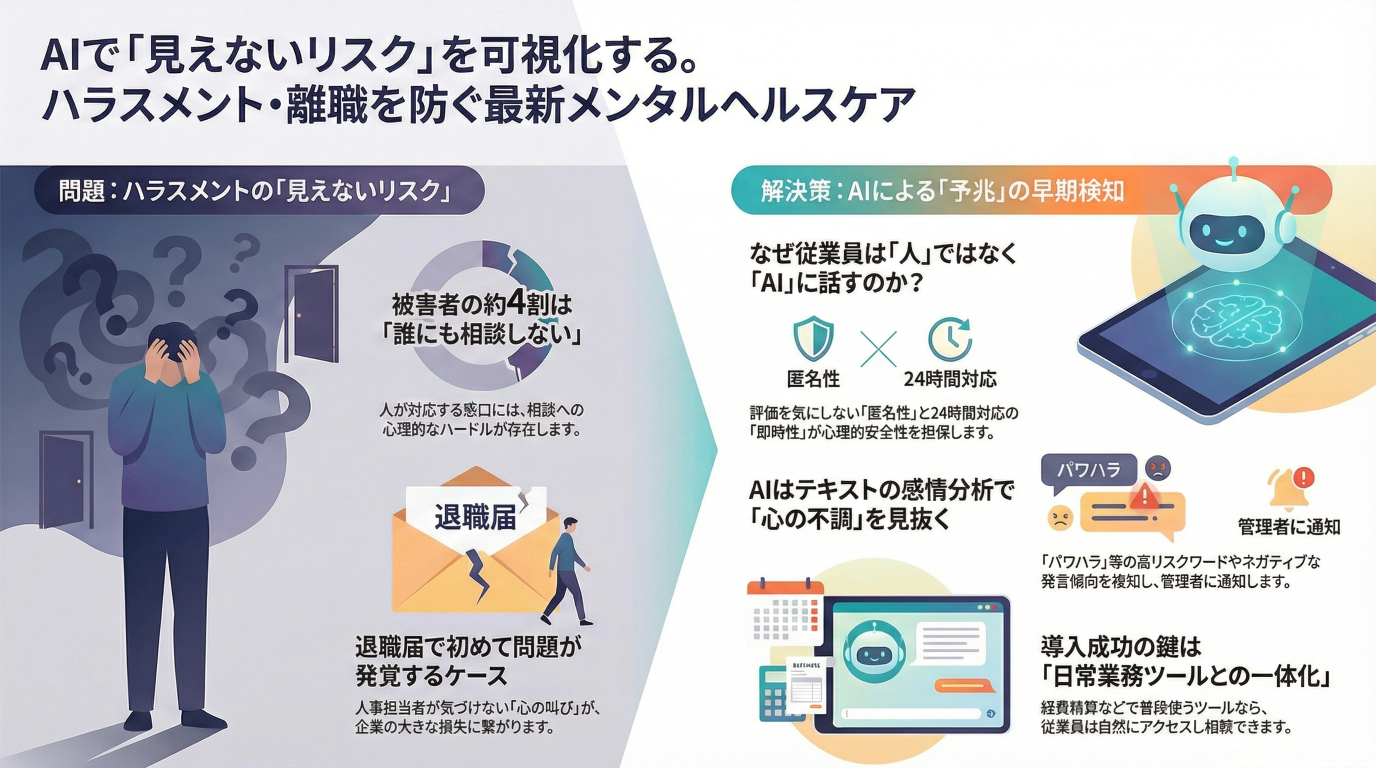 ハラスメントの「予兆」をAIで検知する。相談件数が5倍に増えた、最新のメンタルヘルスケア活用術