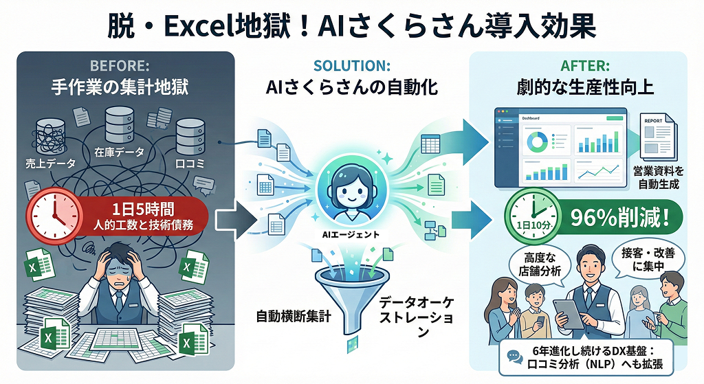 脱・Excel地獄！AIエージェントが集計工数を96%削減し、現場を救えたのはなぜ？