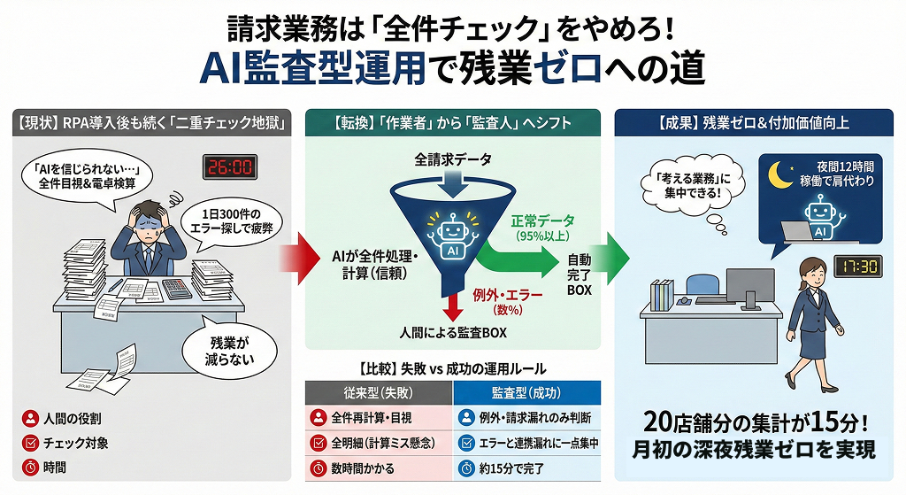 請求業務は「全件チェック」をやめろ。AI監査型運用で残業ゼロにする具体的手順