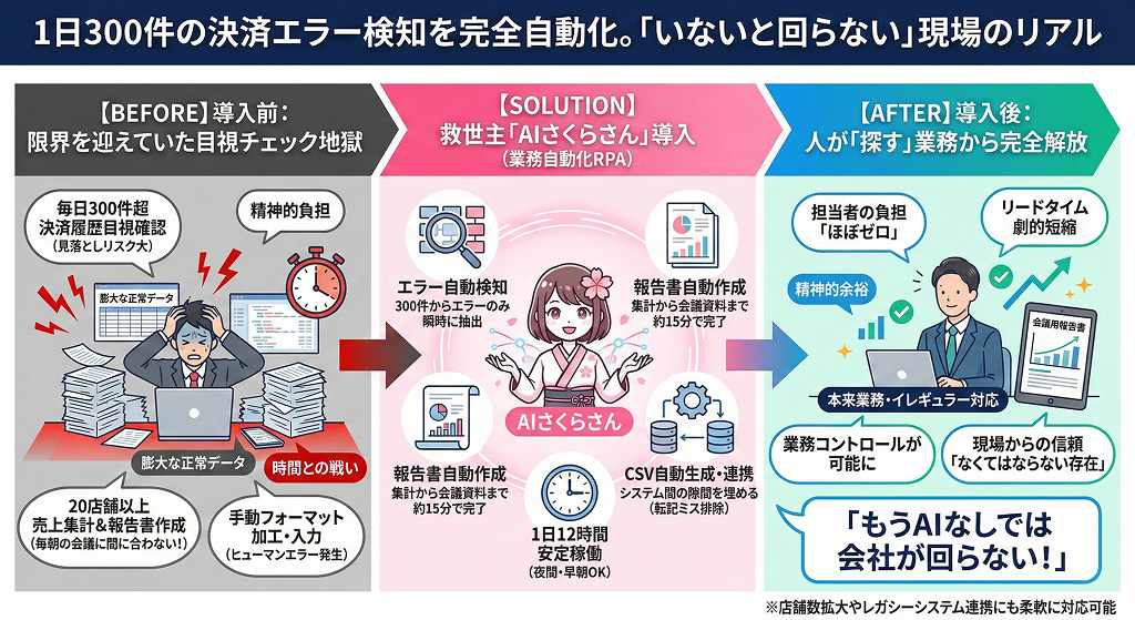 1日300件の決済エラー検知を完全自動化。「いないと回らない」現場のリアル