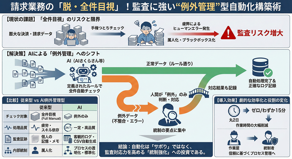 請求業務の「全件目視」はリスク?監査に強い“例外管理”型の自動化構築術