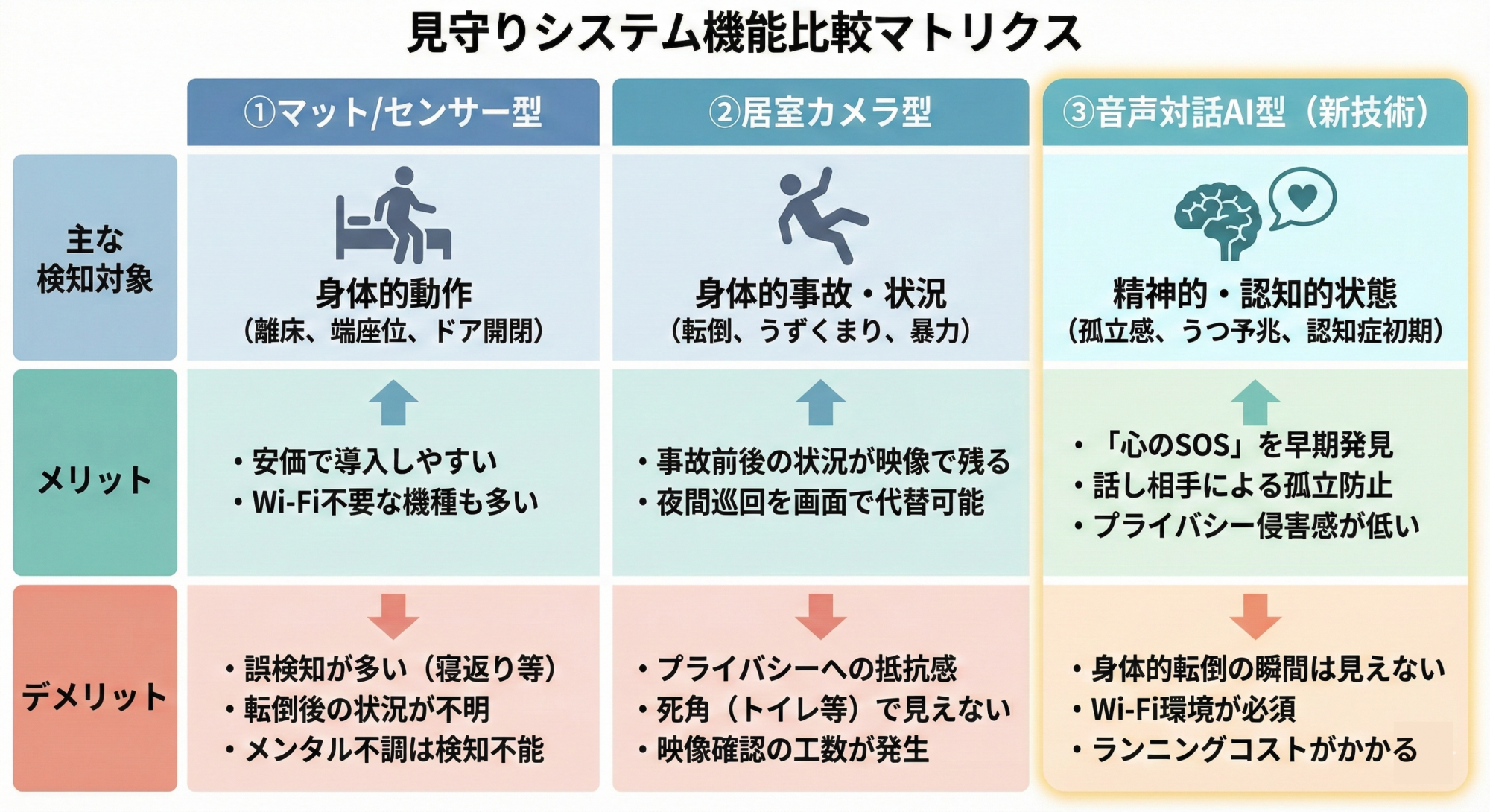 見守りシステム３種比較