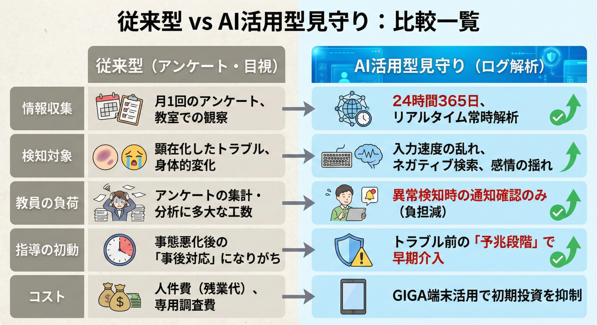 AI活用型守り比較表