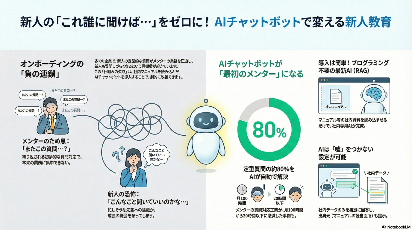 新人の「これ誰に聞けばいいですか？」をゼロにする。メンターの負担を80%減らしたAIチャットボット活用術