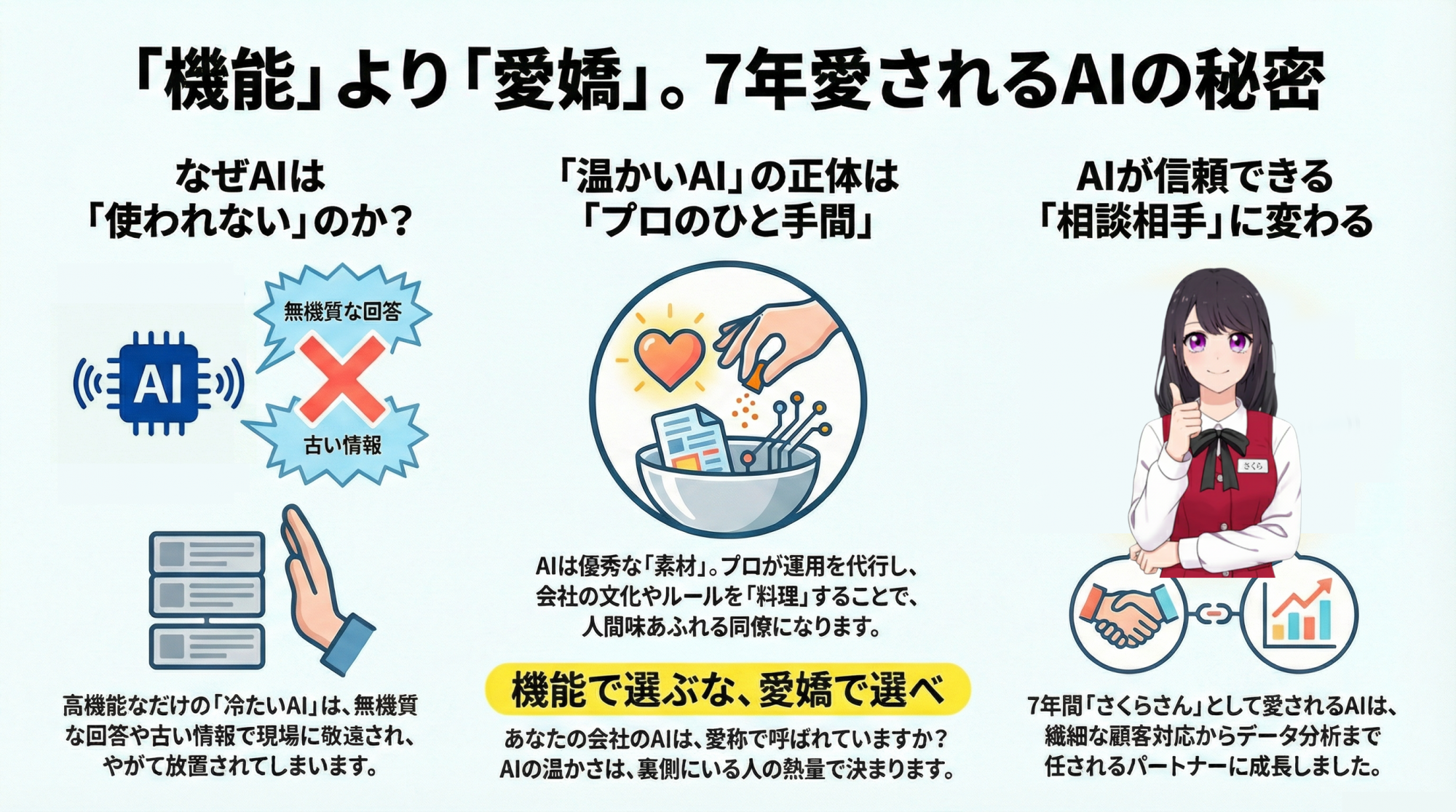 7年AIされるAIさくらさんの秘密