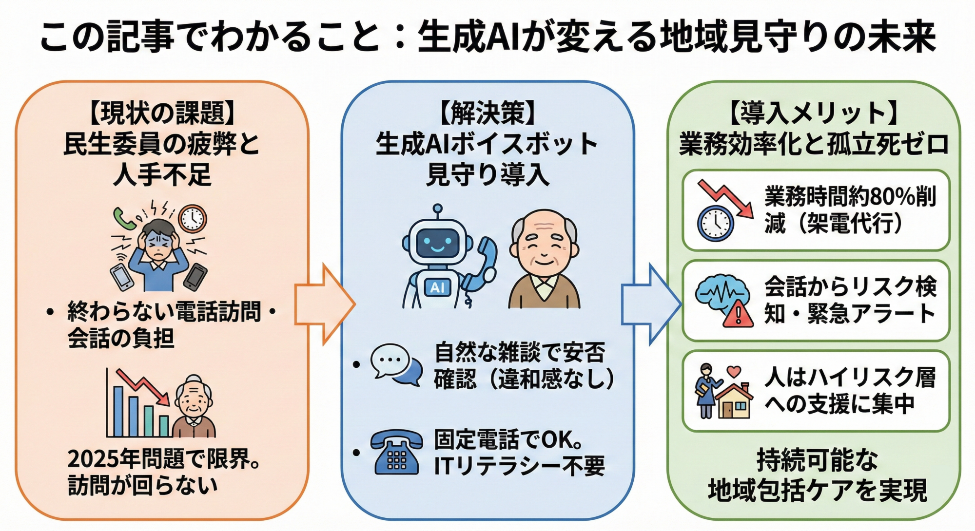 生成AIが変える地域見守りの未来