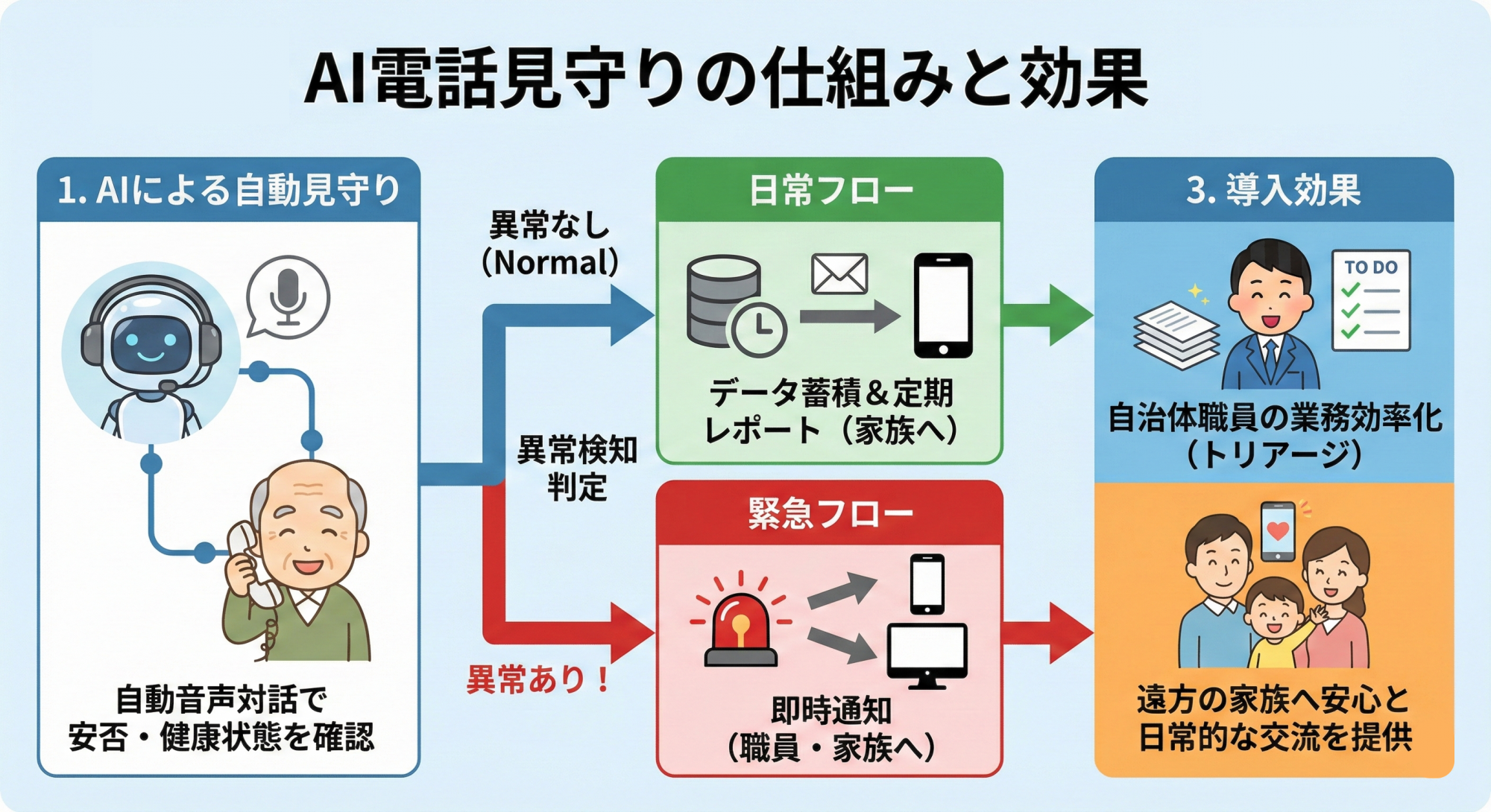 AI電話見守りの仕組みと効果