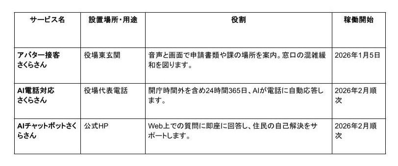 導入される3つのソリューション_AIさくらさん