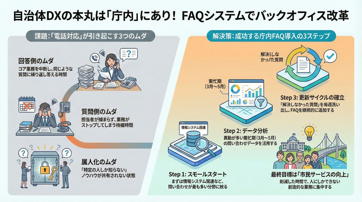 自治体DXの本丸は「庁内」にあり！FAQシステムで総務・情シスの"電話対応"を劇的に減らす方法