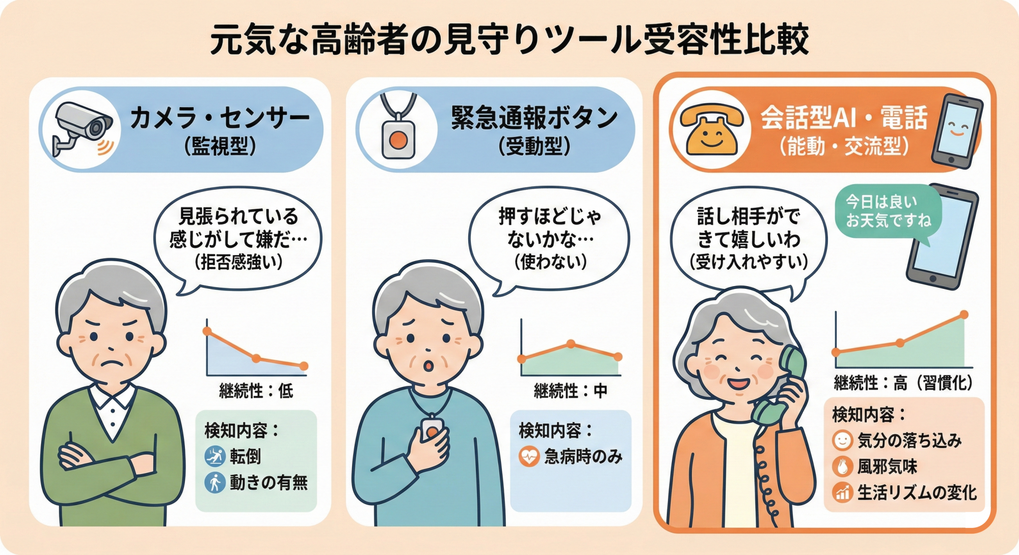 高齢者の見守りツール受容性比較