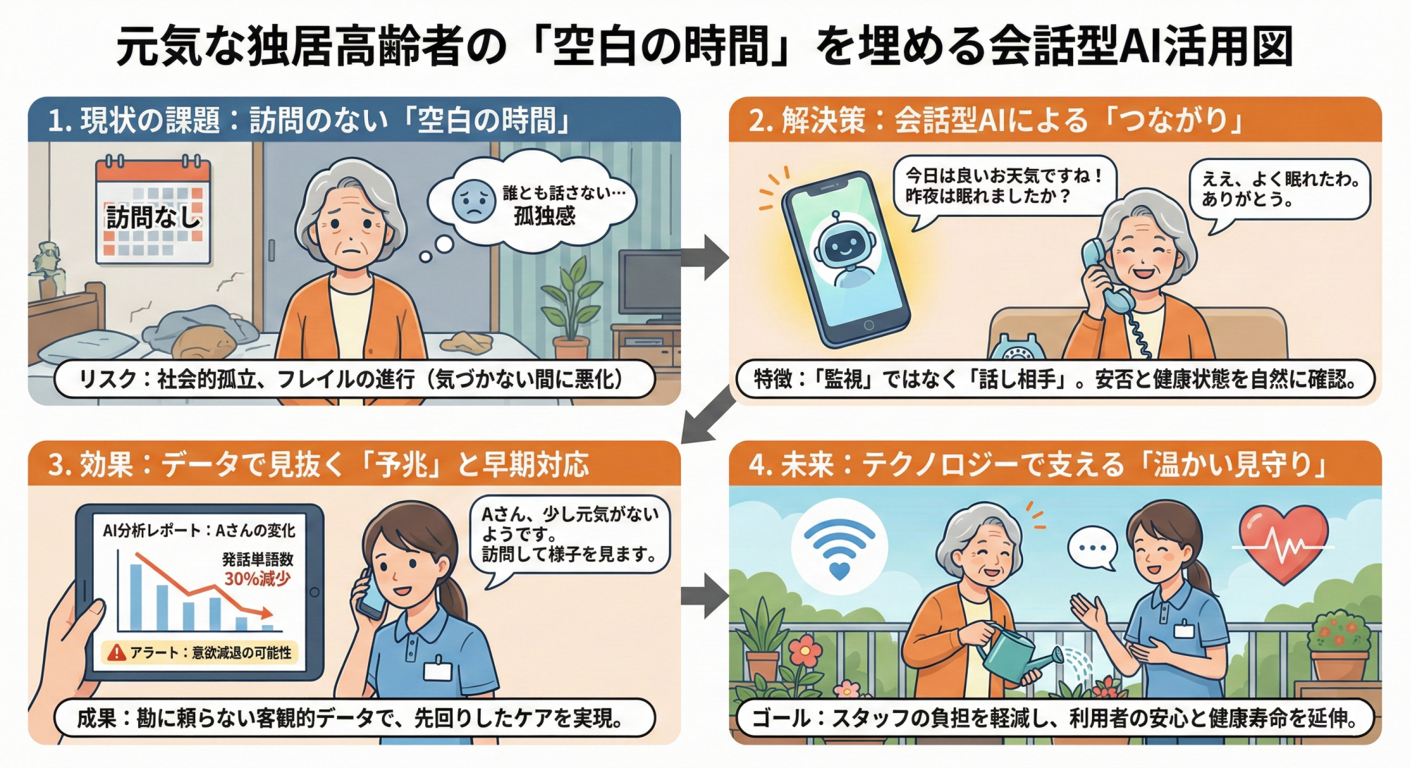 独居高齢者の「空白の時間」を埋める会話型AI活用図