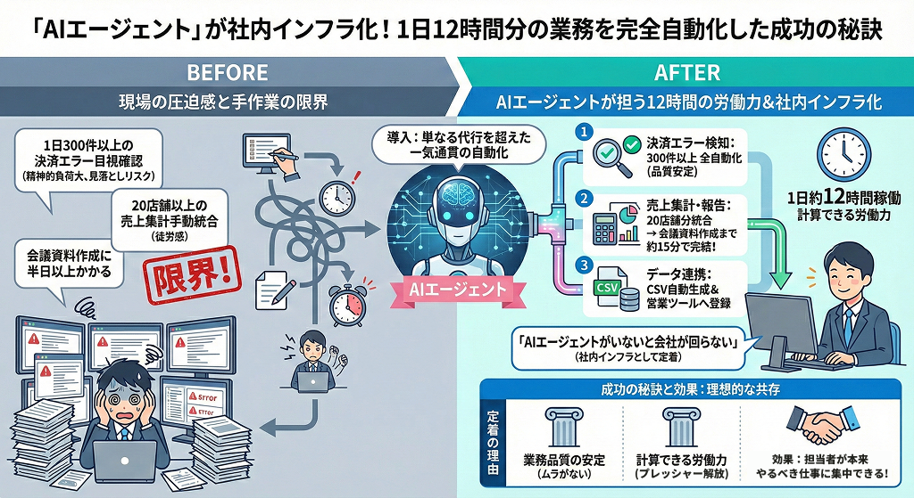 「さくらさんがいないと会社が回らない」1日12時間分の業務を完全自動化し、社内インフラとして定着させた成功の秘訣