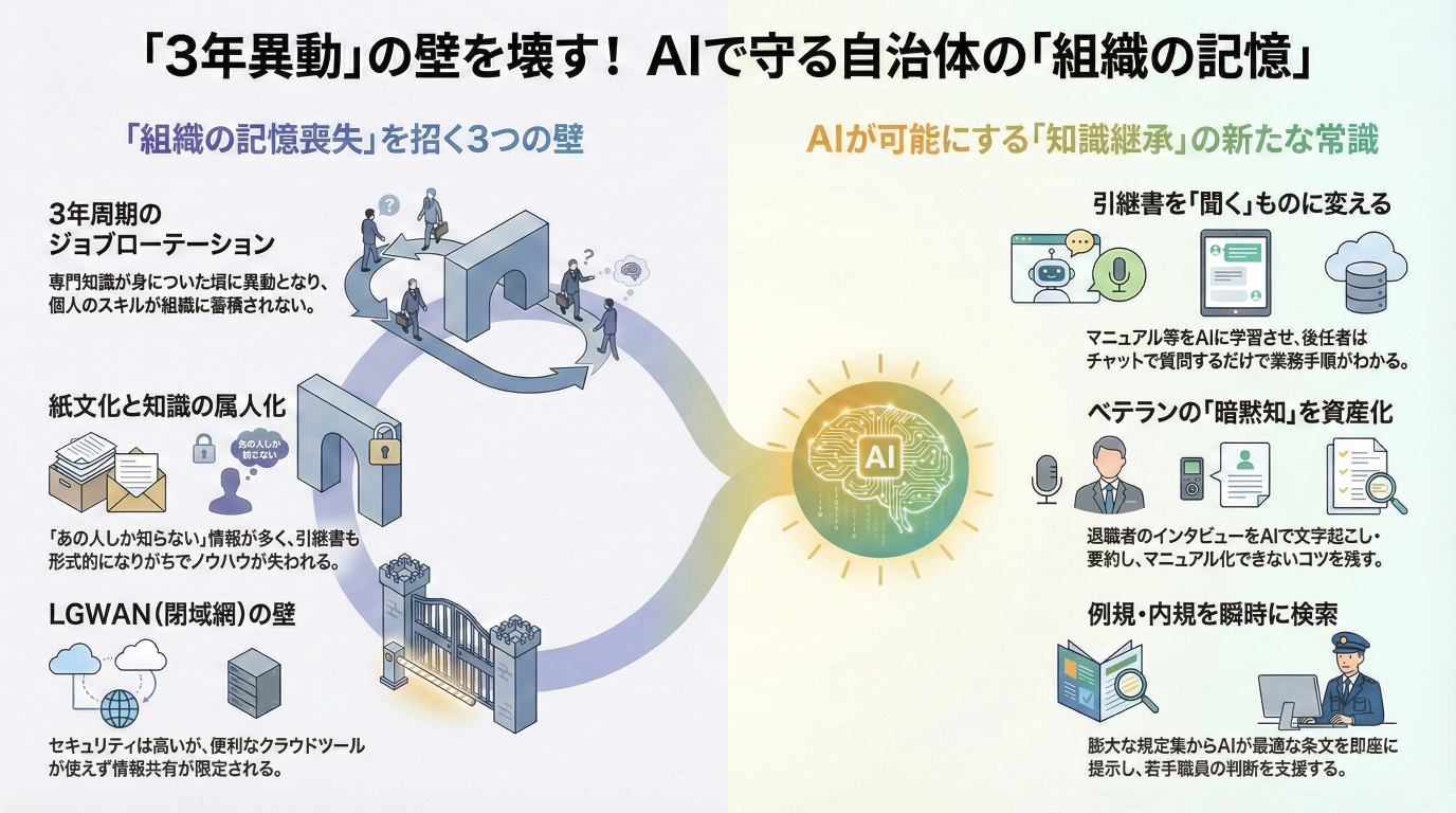 「3年ごとの異動」で組織の記憶を消さないために。地方公務員のナレッジマネジメント×AI活用術