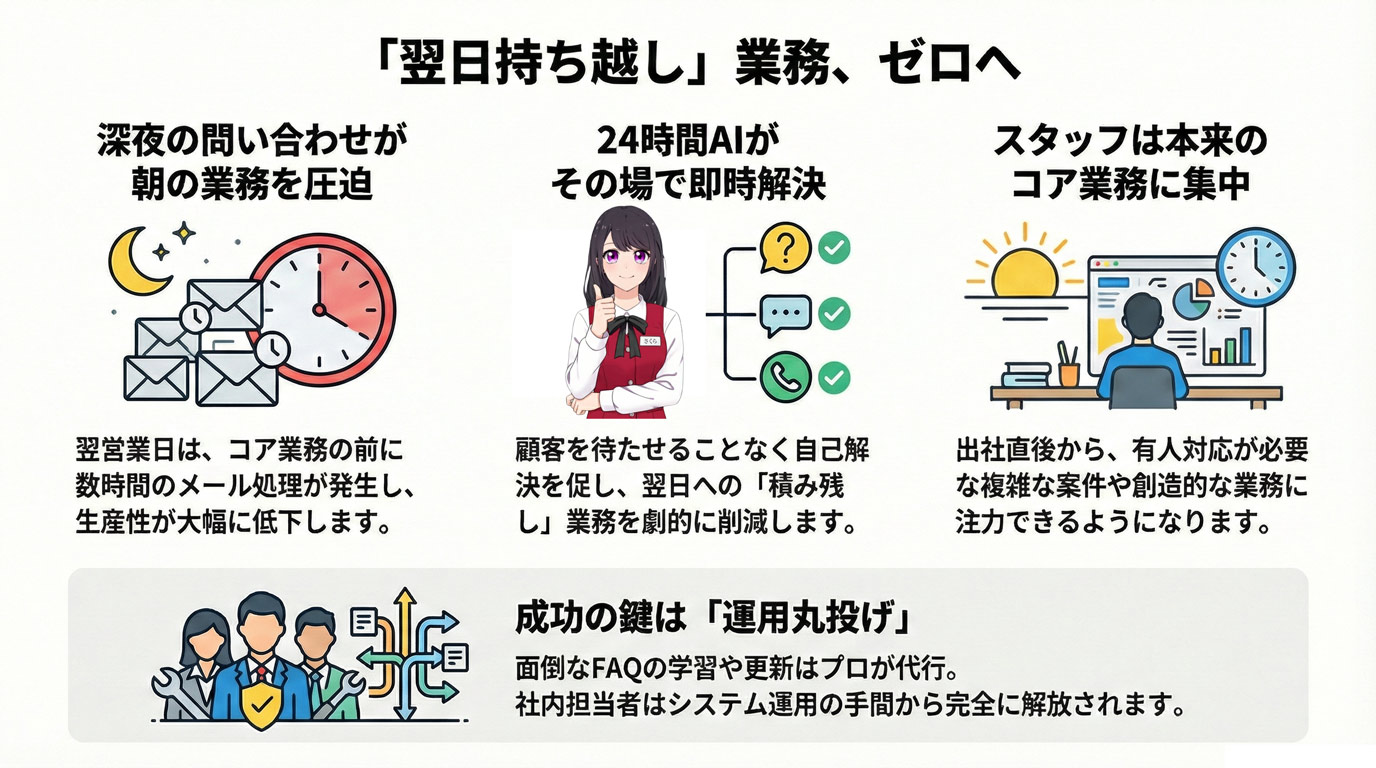 翌日持ち越し業務、ゼロへ