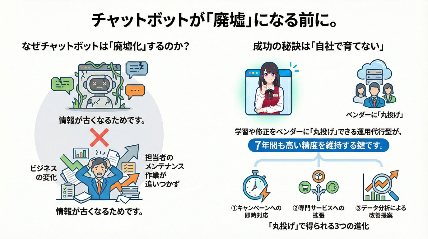 チャットボットが「廃墟」になる前に。