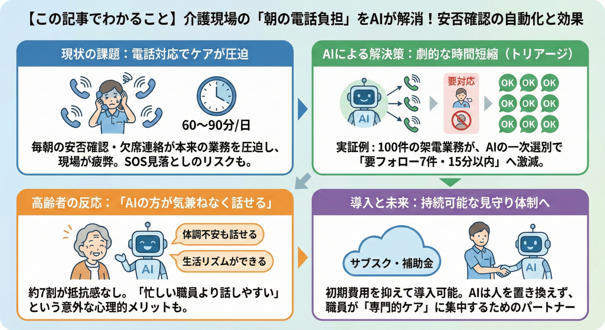 介護現場の「朝の電話負担」をAIが解消!安否確認と自動化の効果