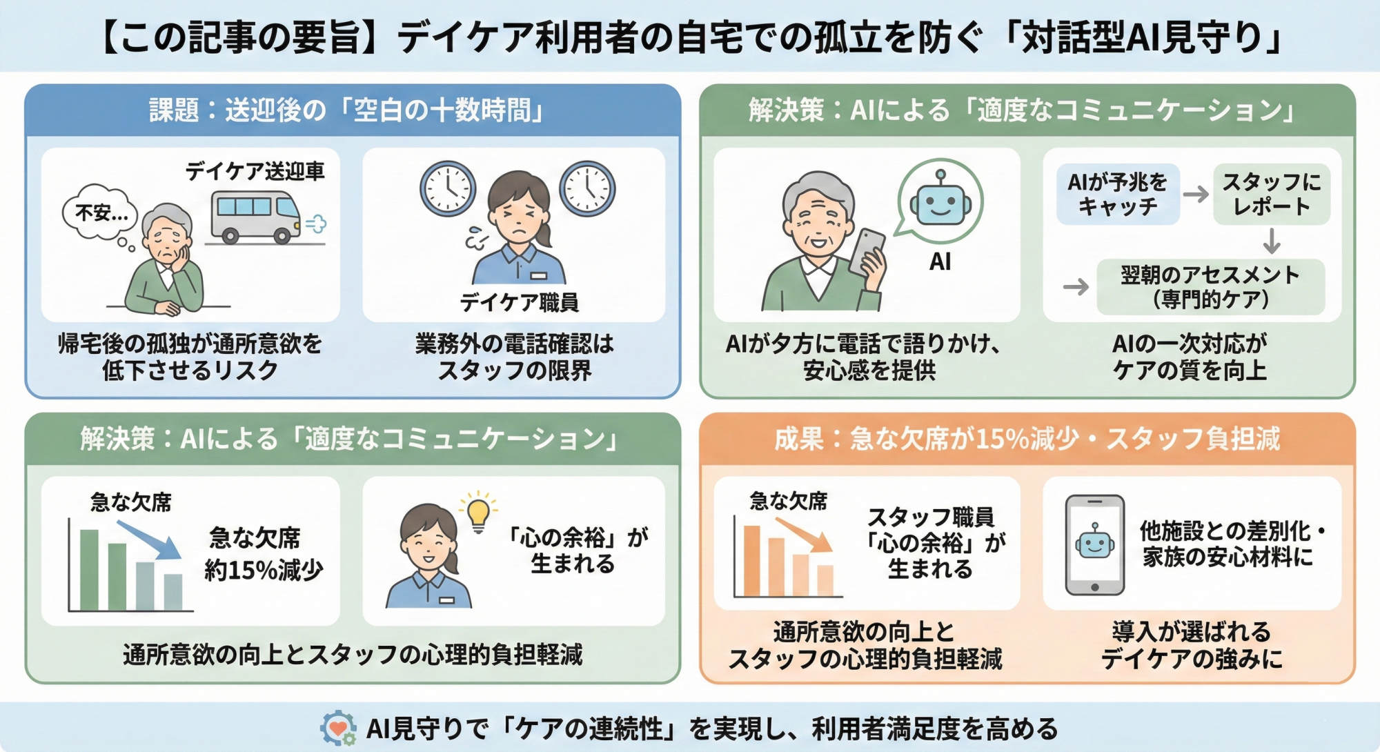 デイケア利用者の自宅での孤立を防ぐ「対話型AI見守り」