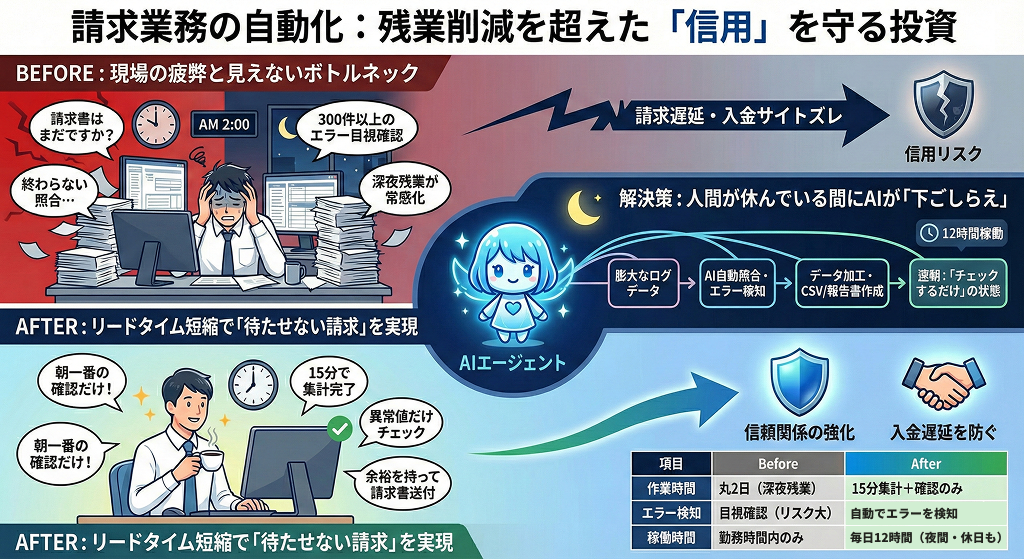 【請求業務の自動化】残業削減ではなく「信用」を守る投資。リードタイム短縮で入金遅延を防ぐ