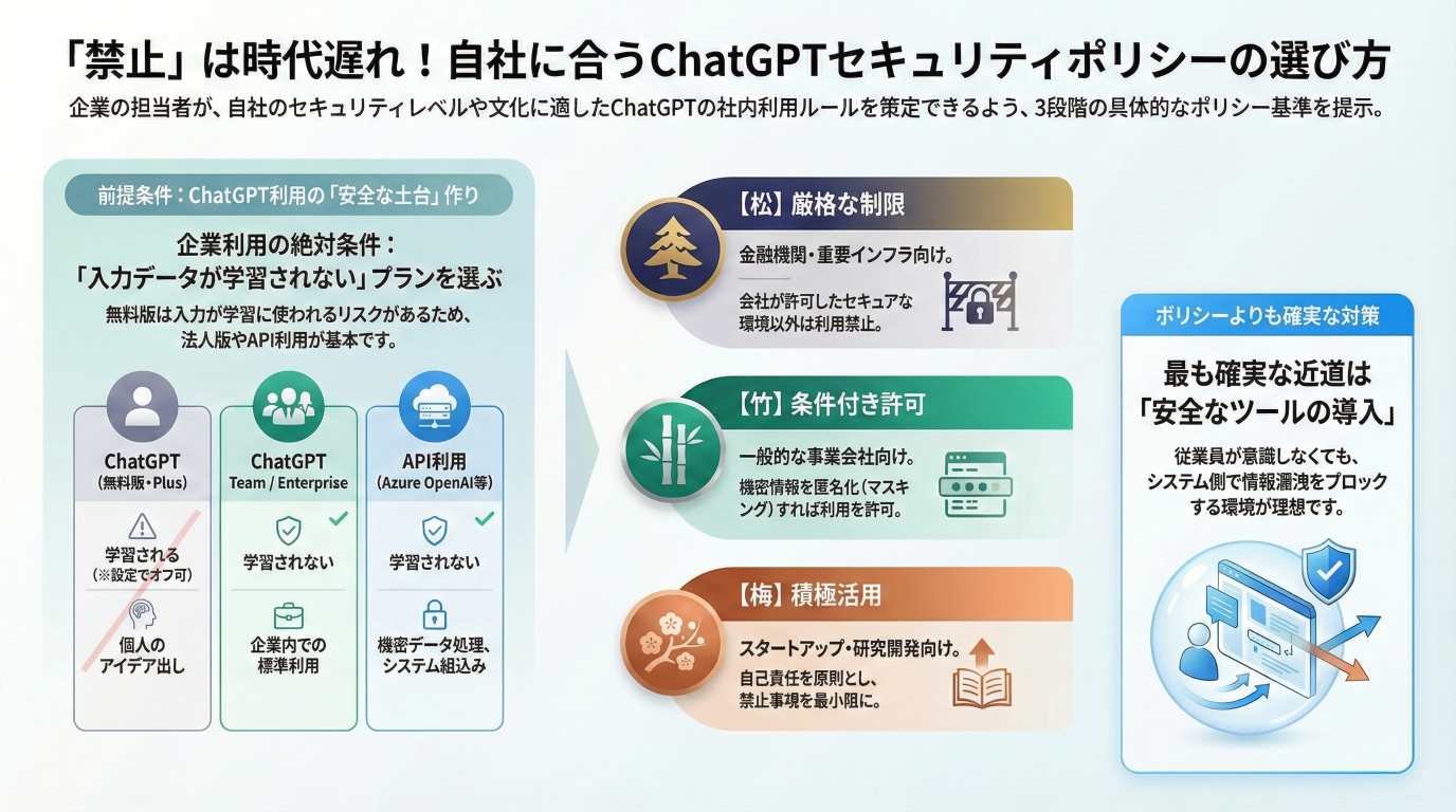 【テンプレ付】ChatGPT利用禁止は時代遅れ？社内セキュリティポリシー策定の「松・竹・梅」基準と運用実態