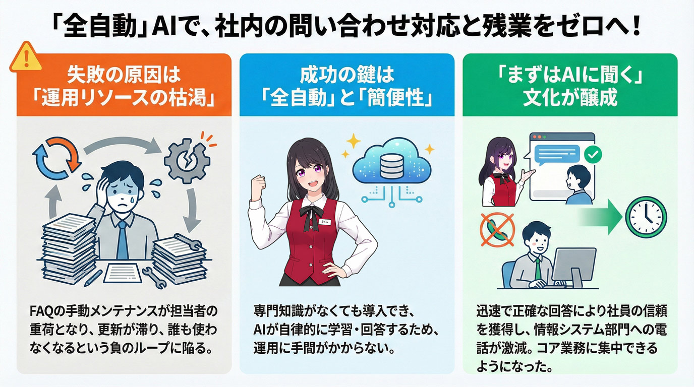 全自動AIで、社内の問い合わせ対応と残業をゼロへ！
