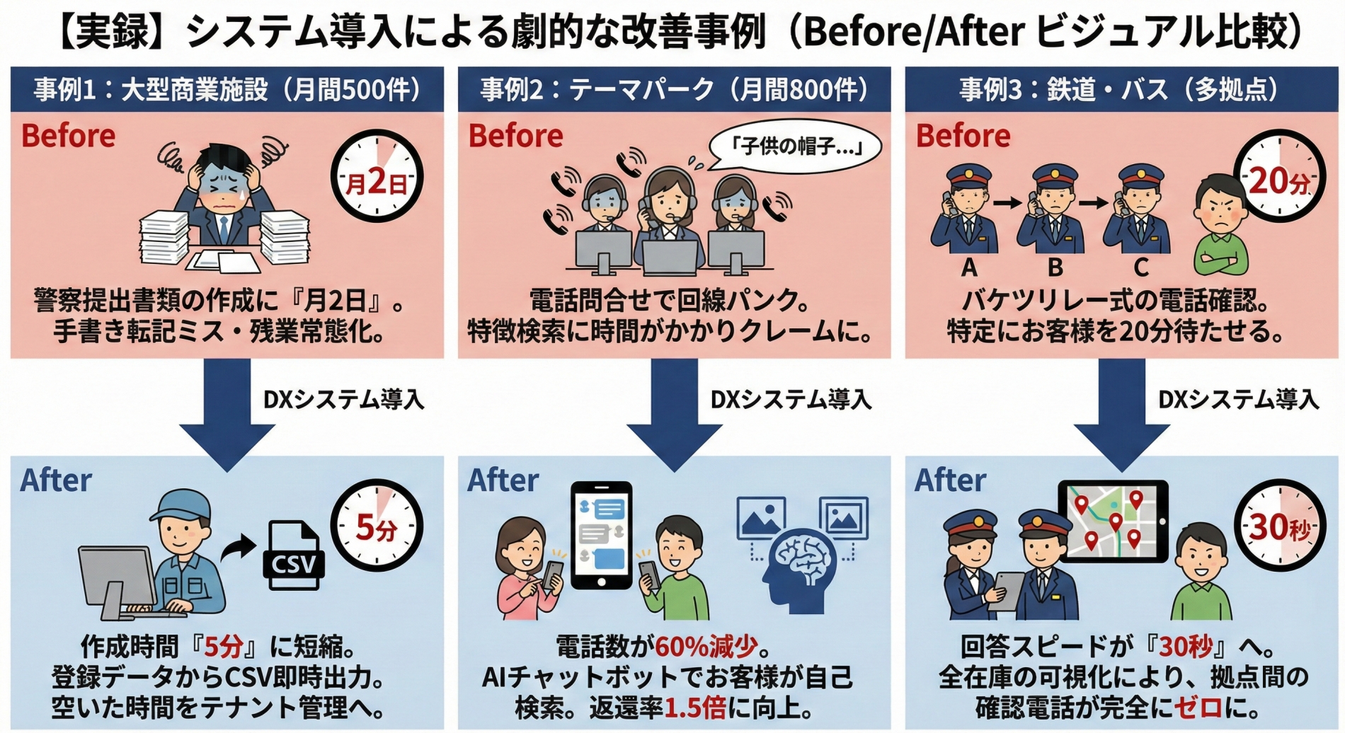 遺失物管理システム導入による劇的な改善事例