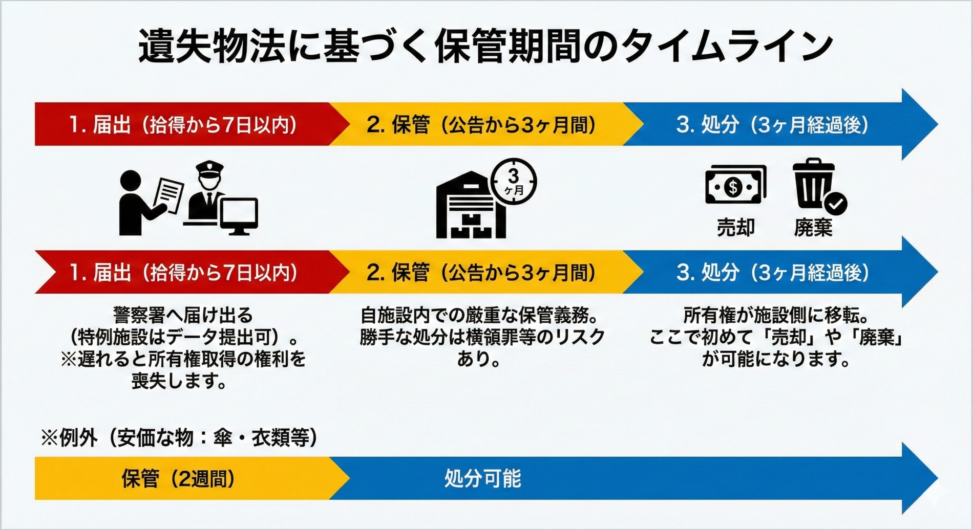 遺失物の「保管期間」はいつまで？法規制の正しい理解と、年間400時間