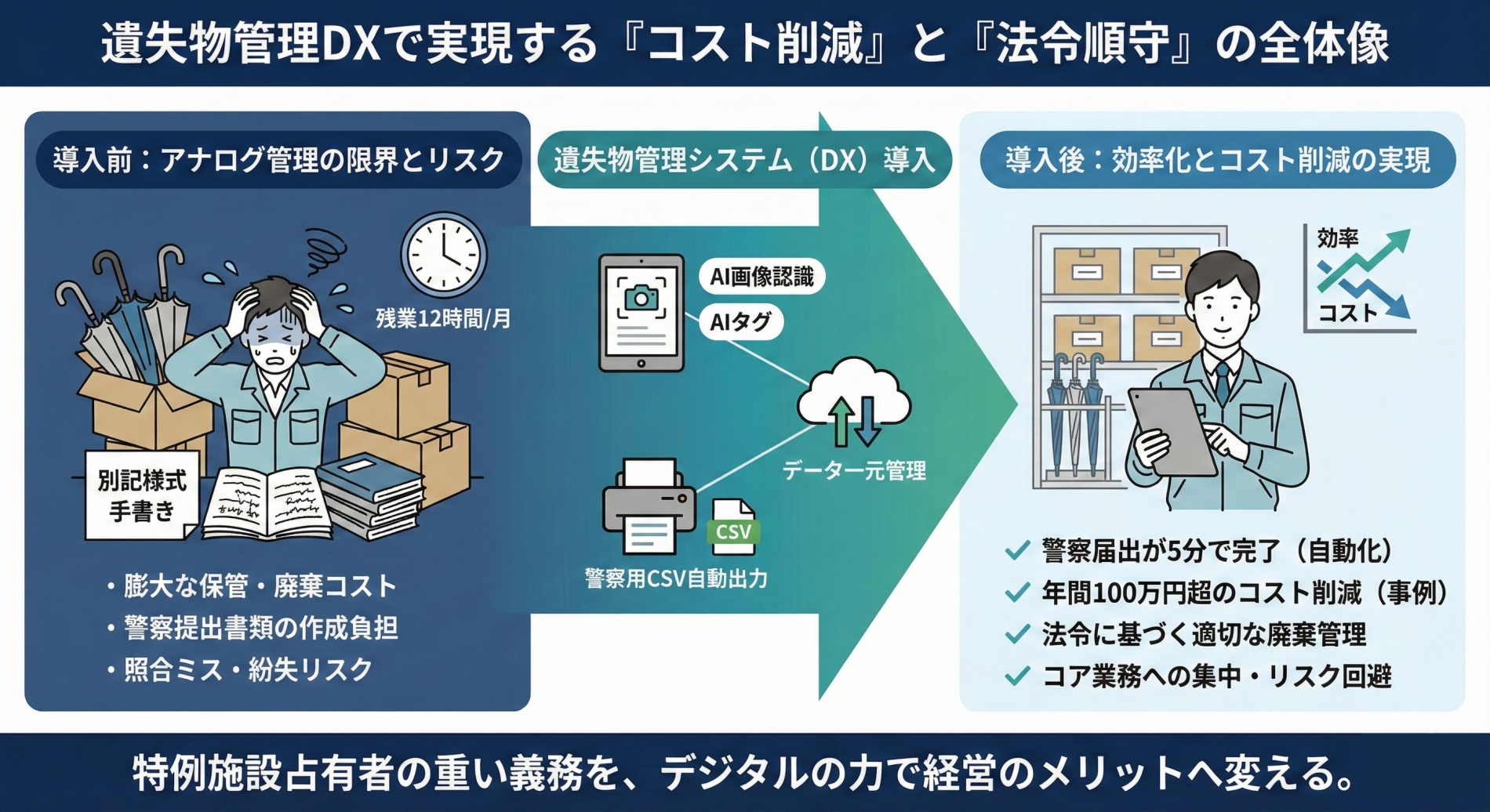遺失物管理DXで実現する『コスト削減』と『法令順守』の全体像