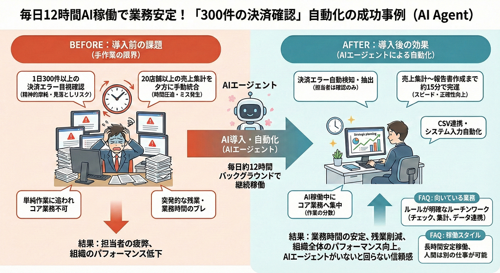 毎日12時間の稼働がカギ！「300件の決済確認」を自動化し、業務時間を安定させる方法