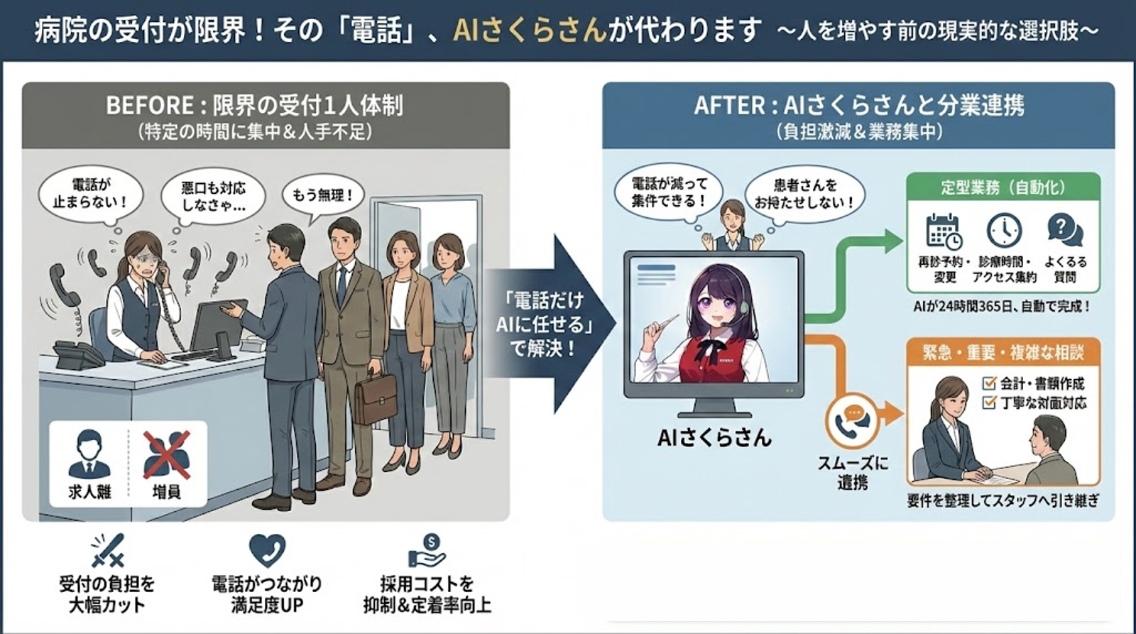 病院の受付が限界なら、「電話だけAIに任せる」という選択肢