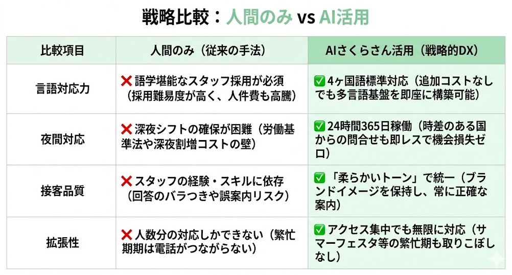 戦略比較:人間のみ vs AI活用