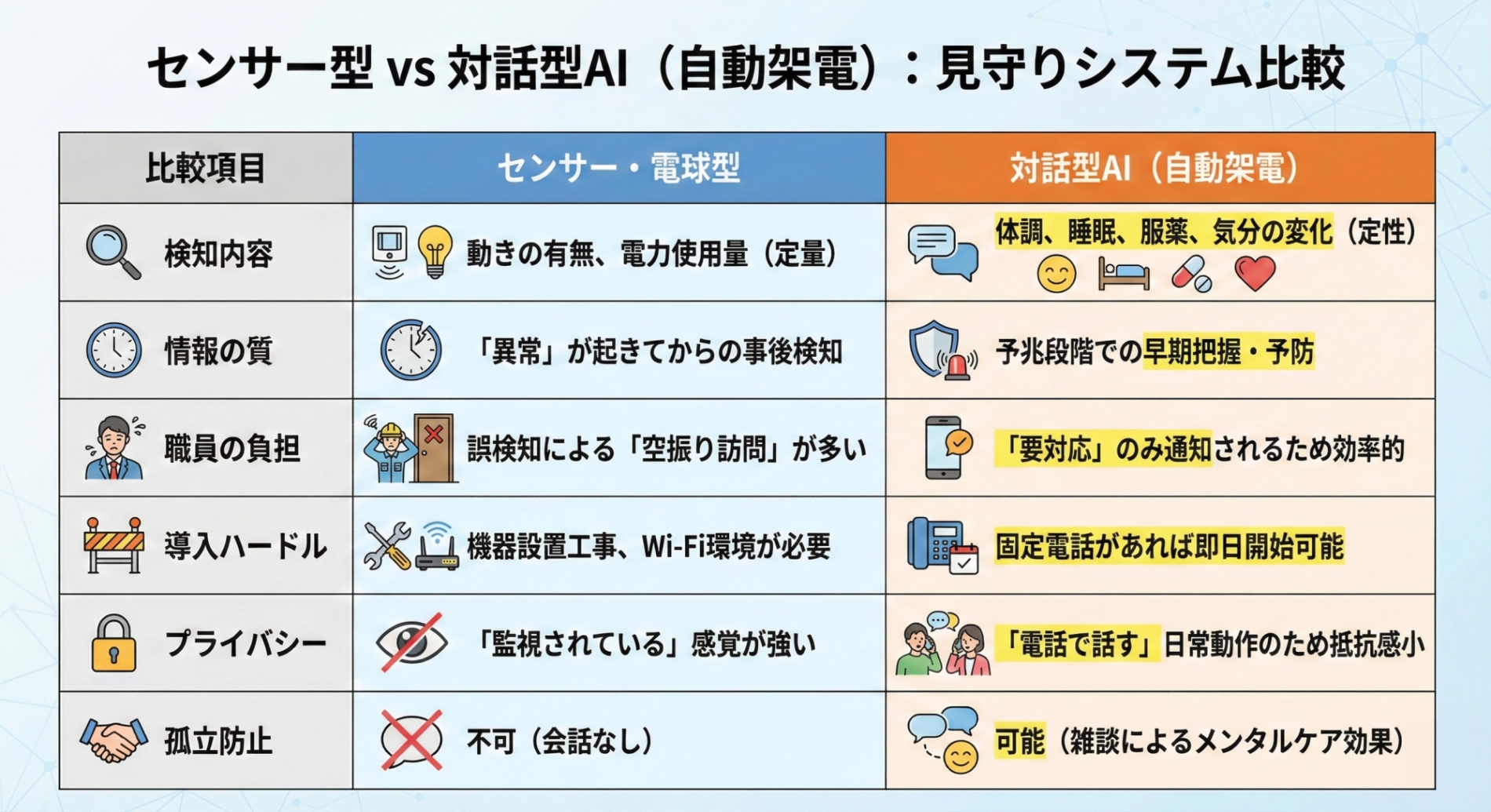 見守りシステム比較