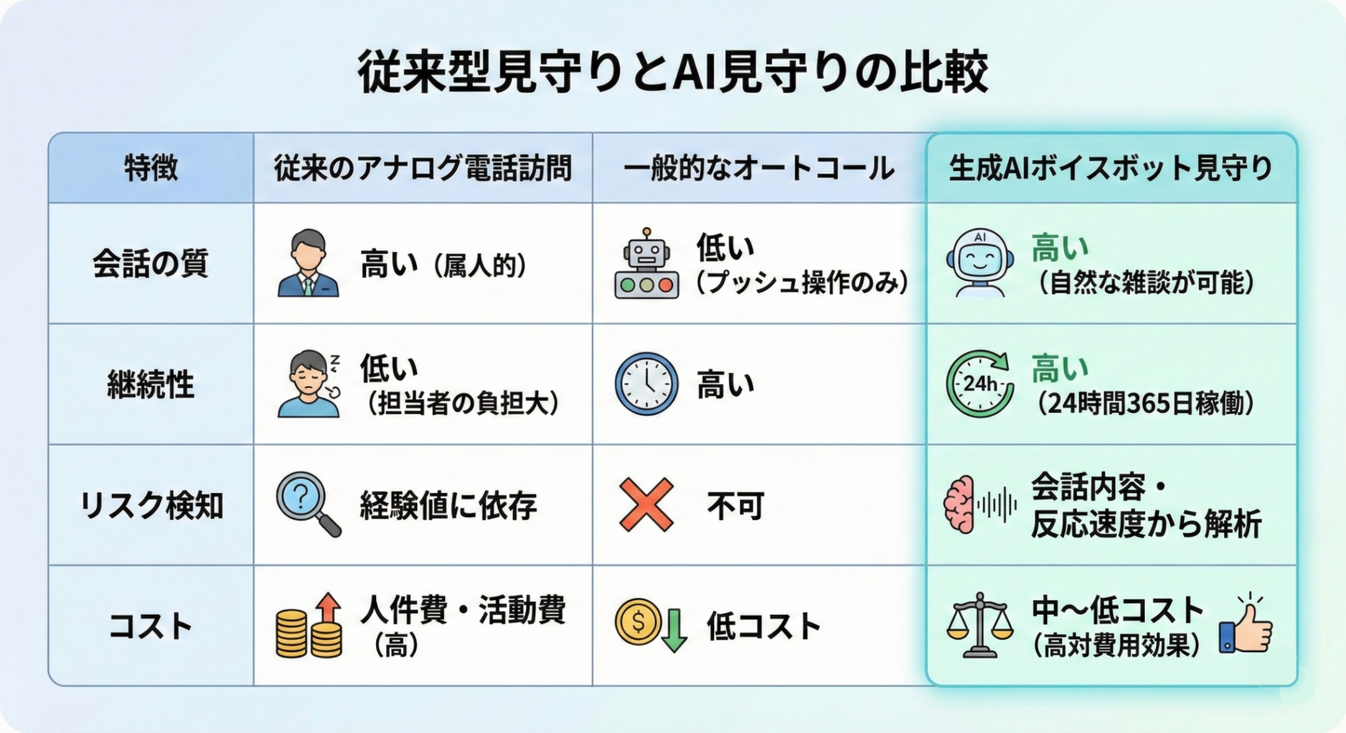 &nbsp;従来型見守りとAI見守りの比較