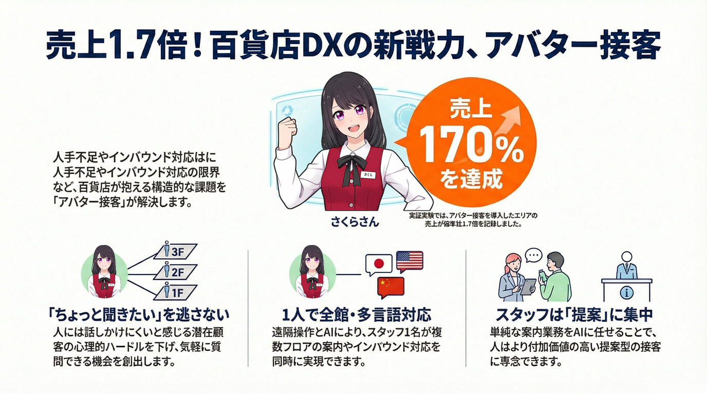 売り上げ1.7倍!百貨店DXの新戦力、アバター接客