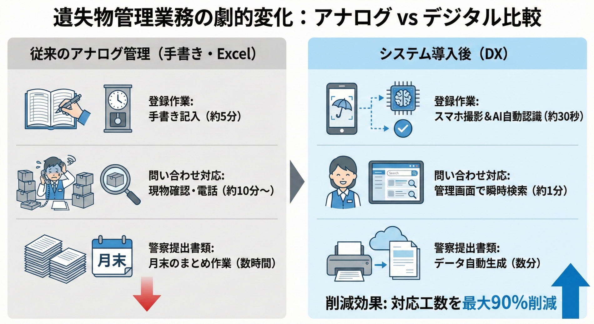 【管理業務の劇的変化（全150室規模のモデルケース）】