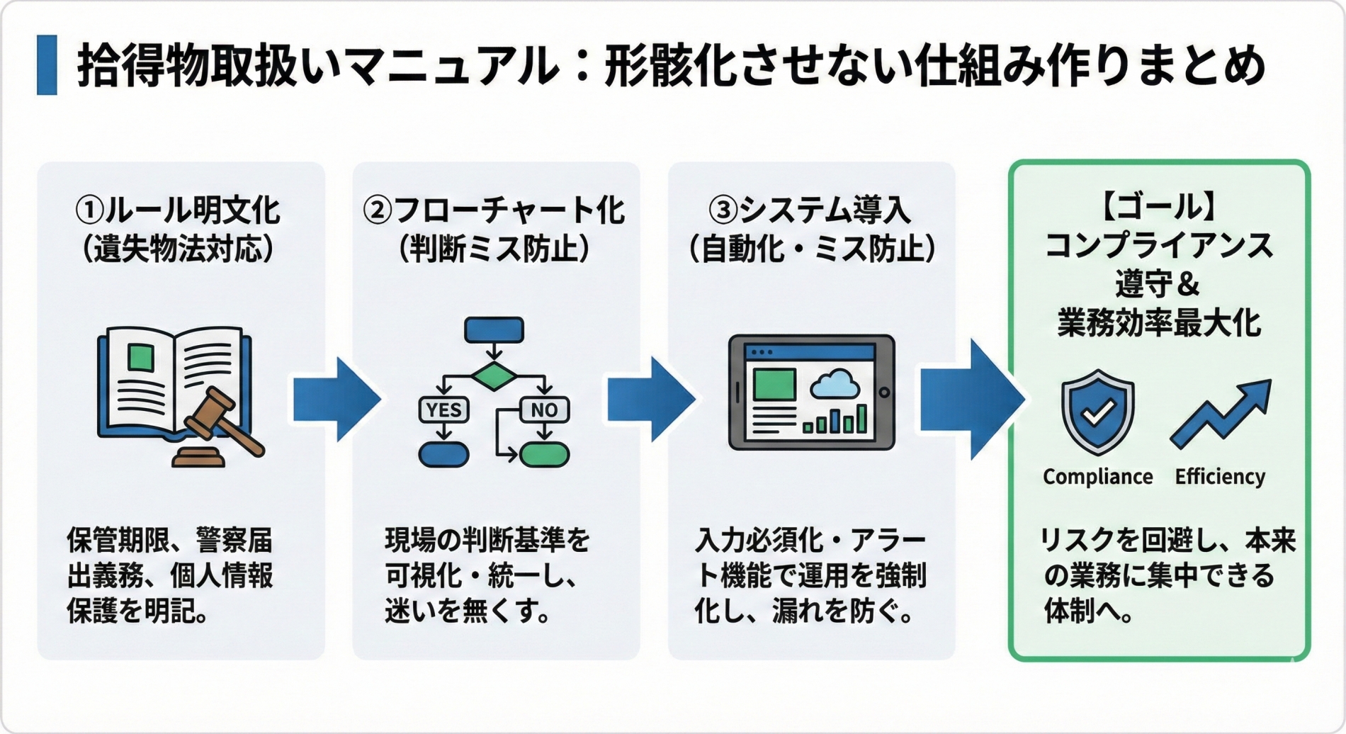 取得物取り扱いんマニュアル：形骸化させない仕組み作りまとめ
