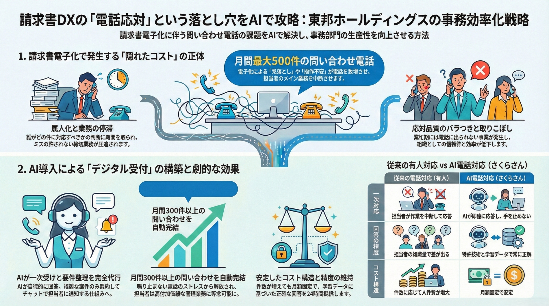 請求書DXの「電話対応」