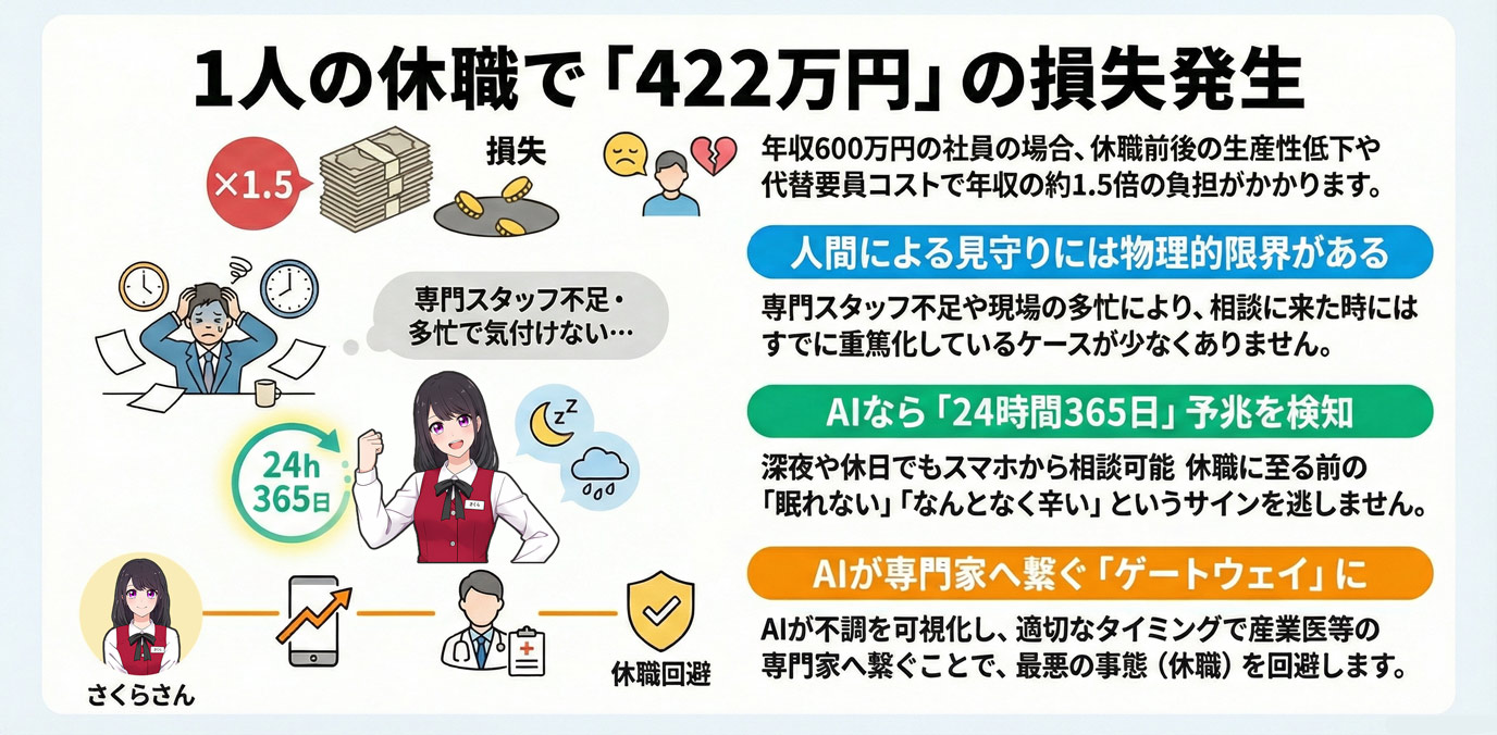 1人の休職で「422万円」の損失発生