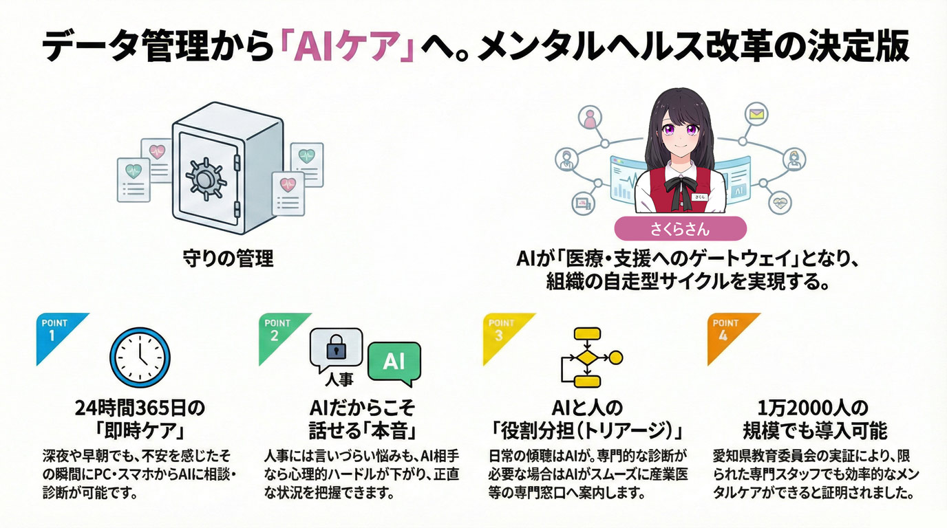 データ管理から「AIケア」へ。メンタルヘルス改革の決定版