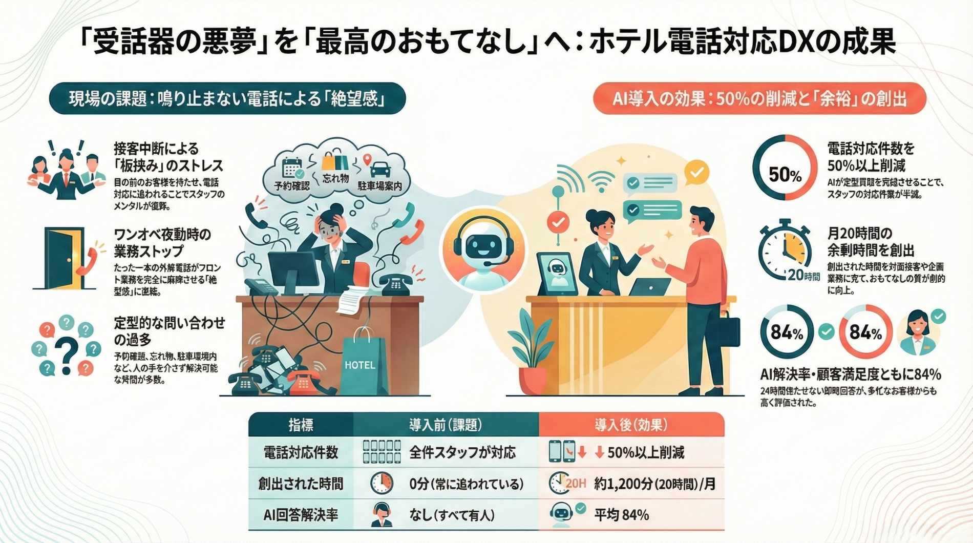 ホテル電話対応DXの成果