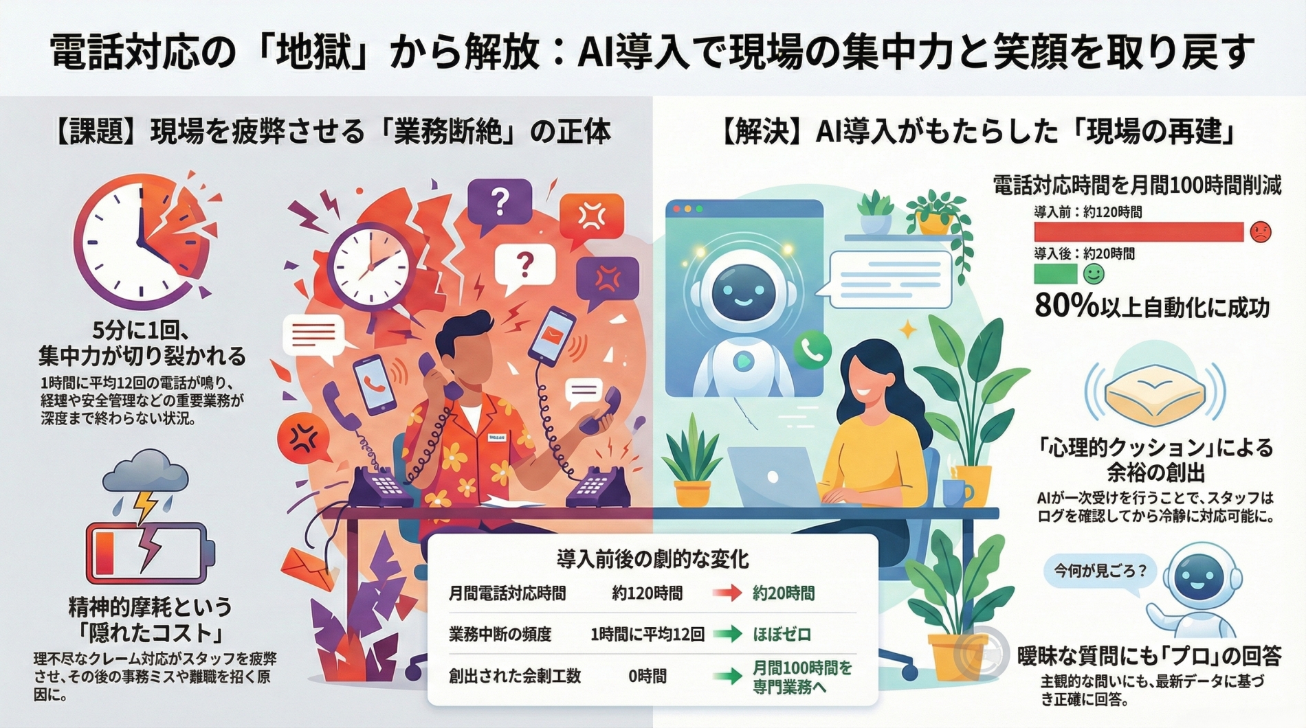 電話対応の地獄から解放