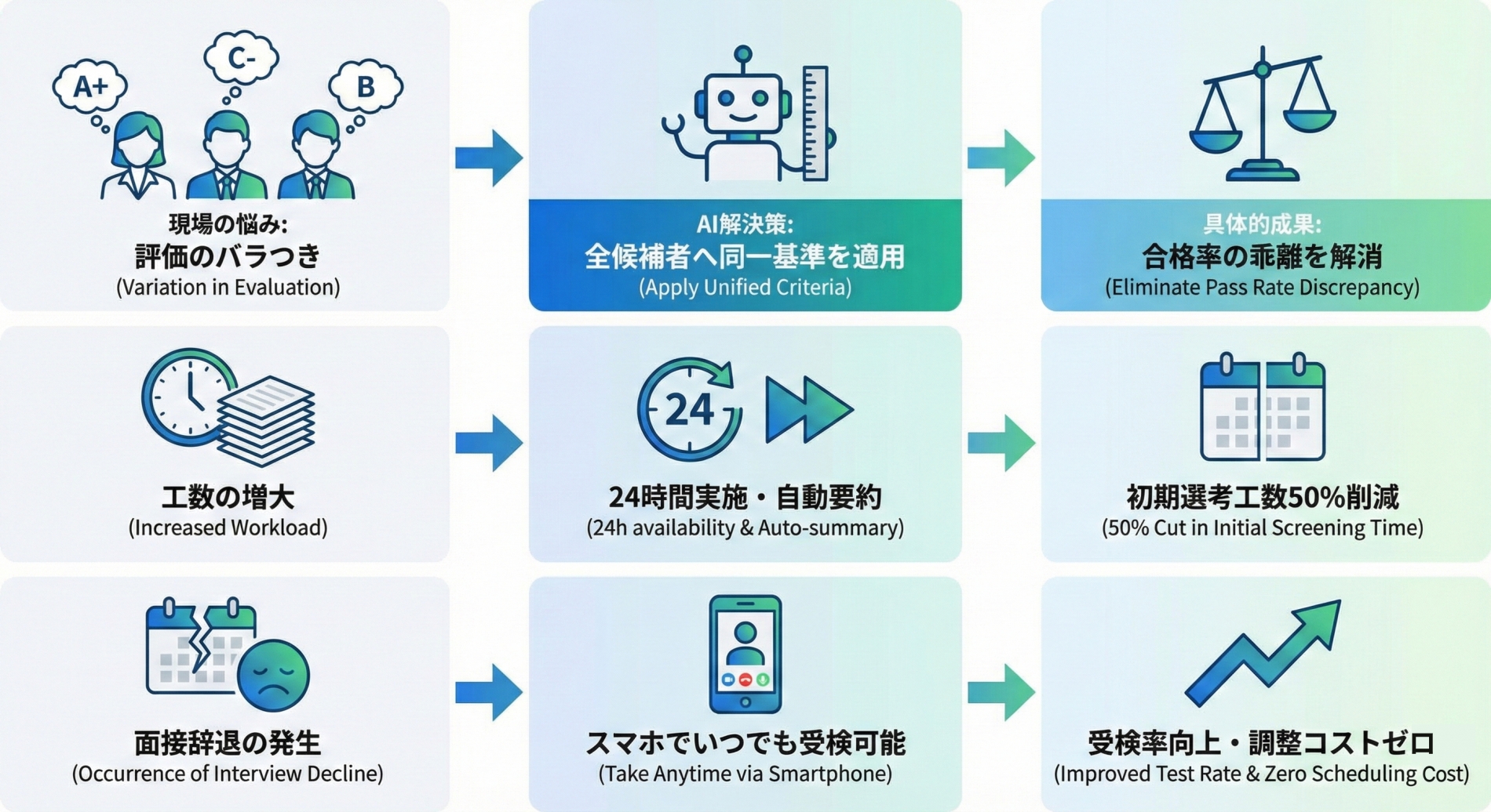 採用現場の「3大苦悩」とAIによる解決