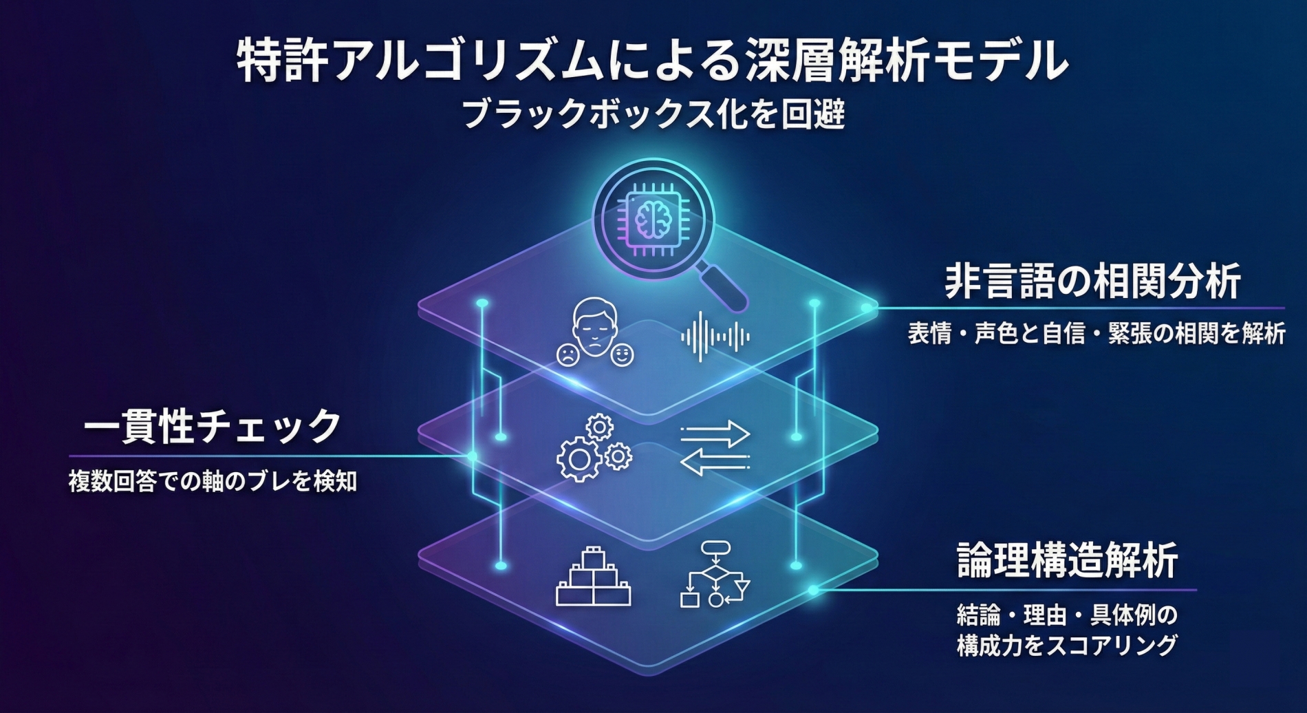AI面接　特許アルゴリズムによる深層解析モデル