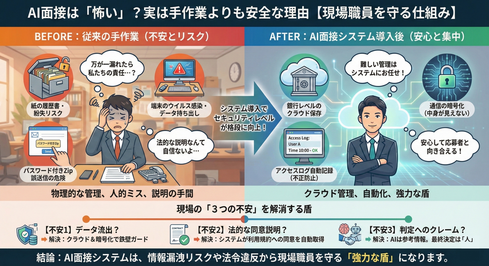 AI面接は「怖い」？実は手作業よりも安全な理由【現場職員向けガイド】