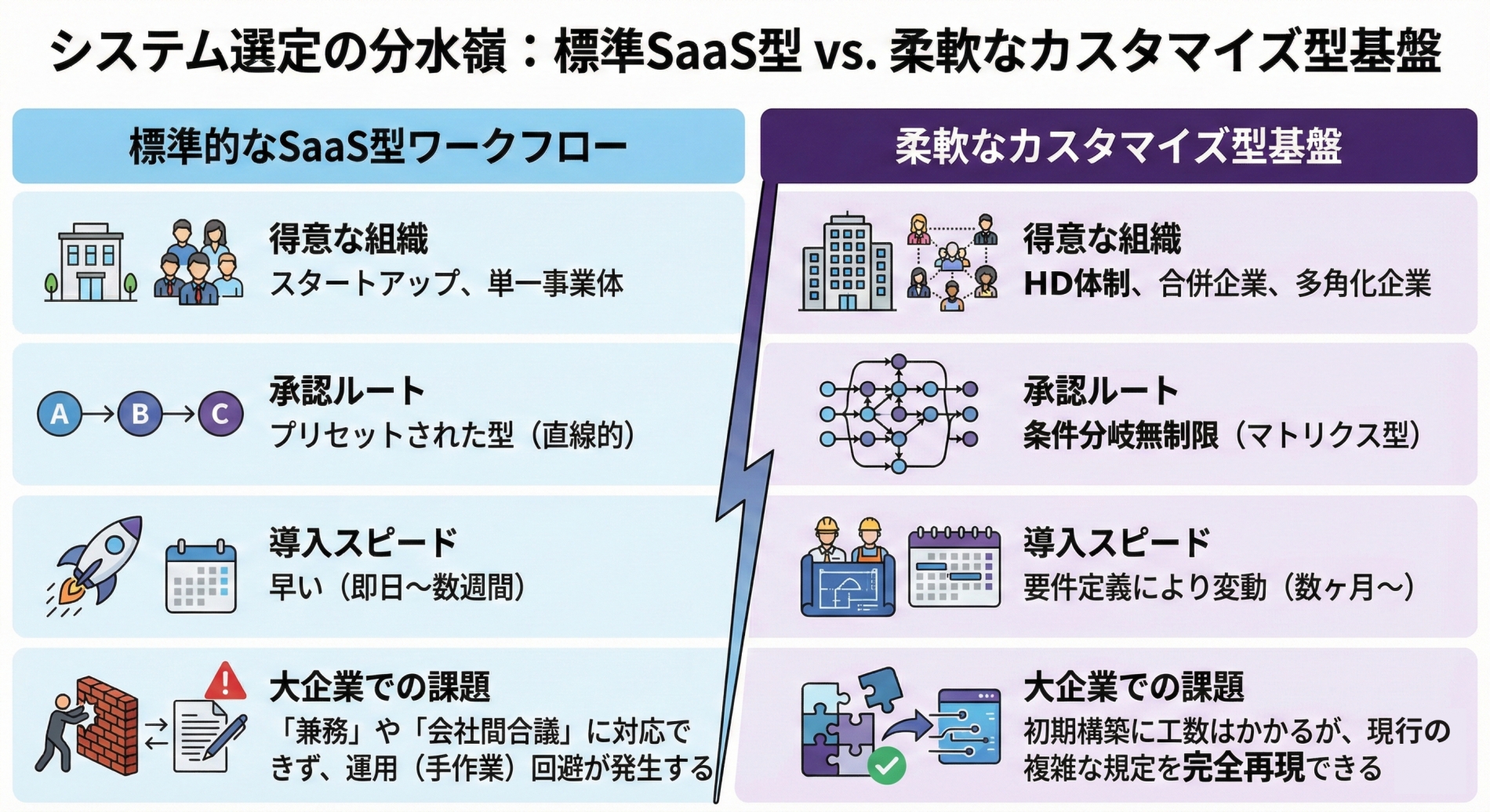 システム選定の分水嶺：標準SaaS VS カスタマイズ型