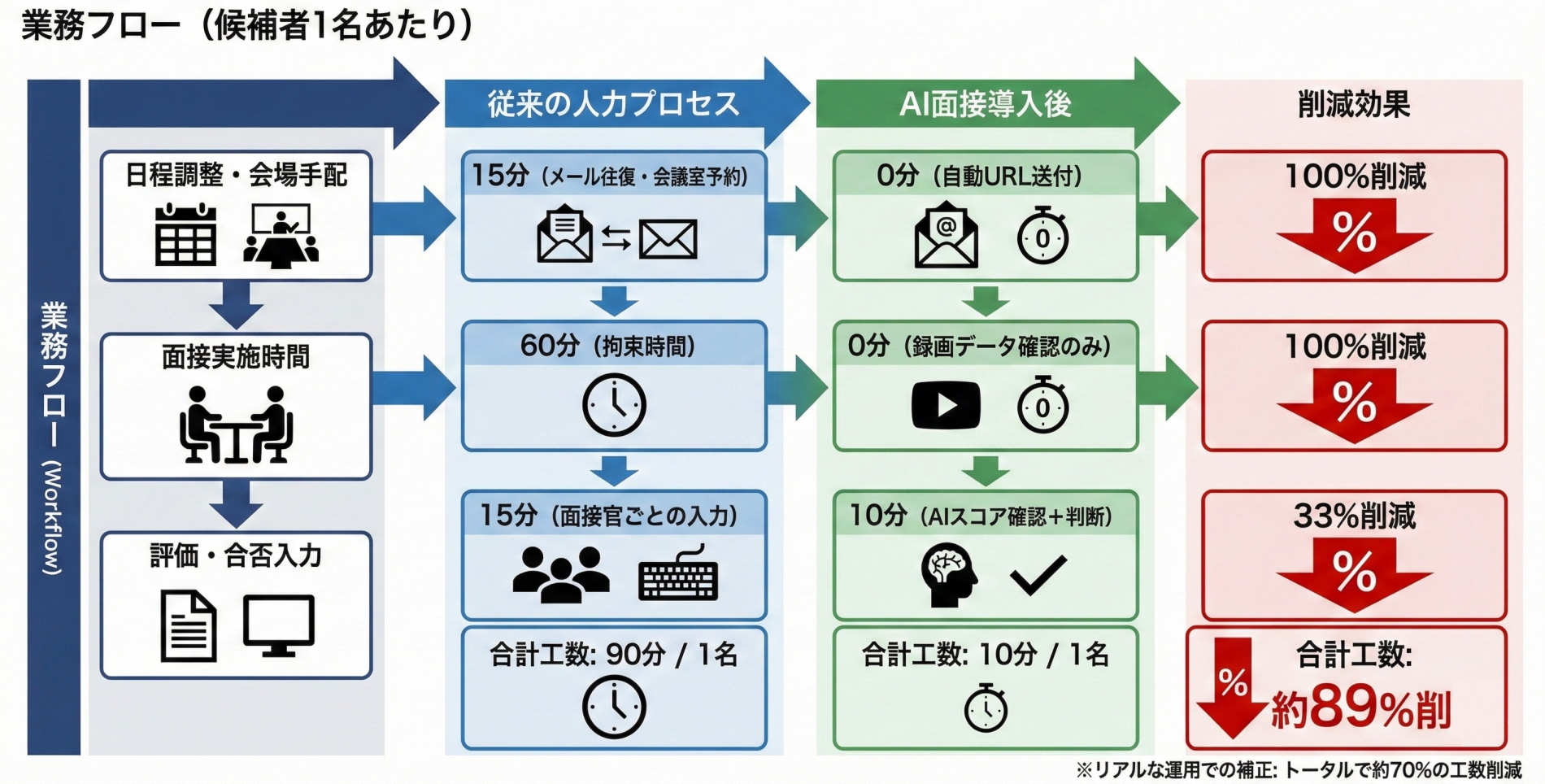 AI面接導入後の候補者1名当たりの業務フロー