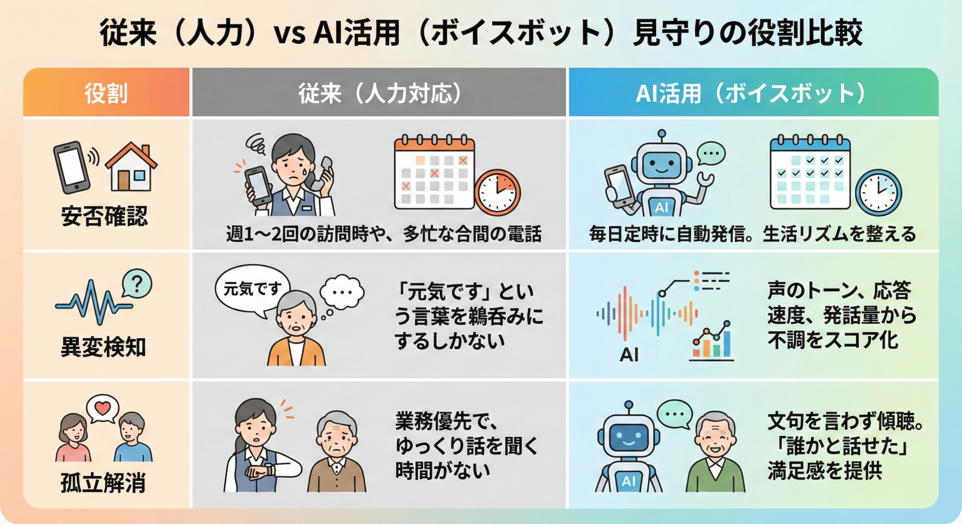 従来(人力) vs AI活用(ボイスボット)見守りの役割比較表