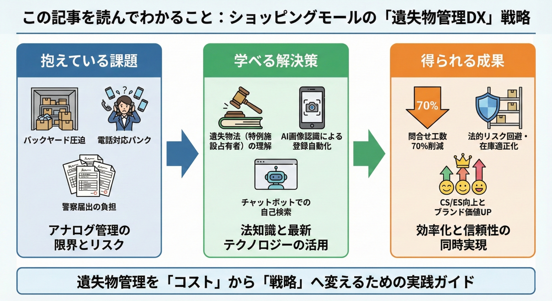 ショッピングモールの「遺失物DX」戦略