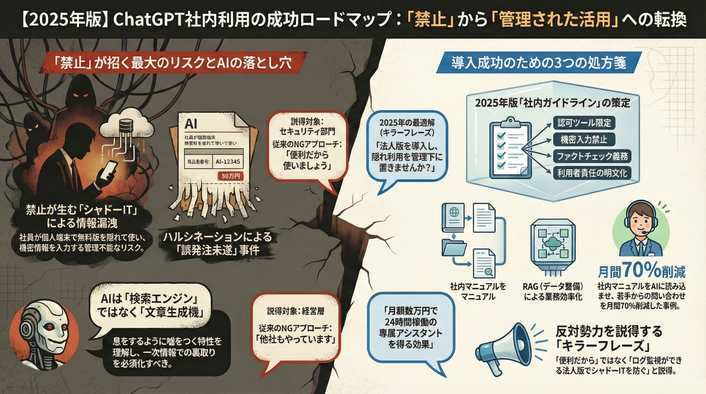 【2025年版】ChatGPT社内利用ガイド｜「禁止」は思考停止？現場の失敗から学ぶ導入成功の分岐点と規定雛形