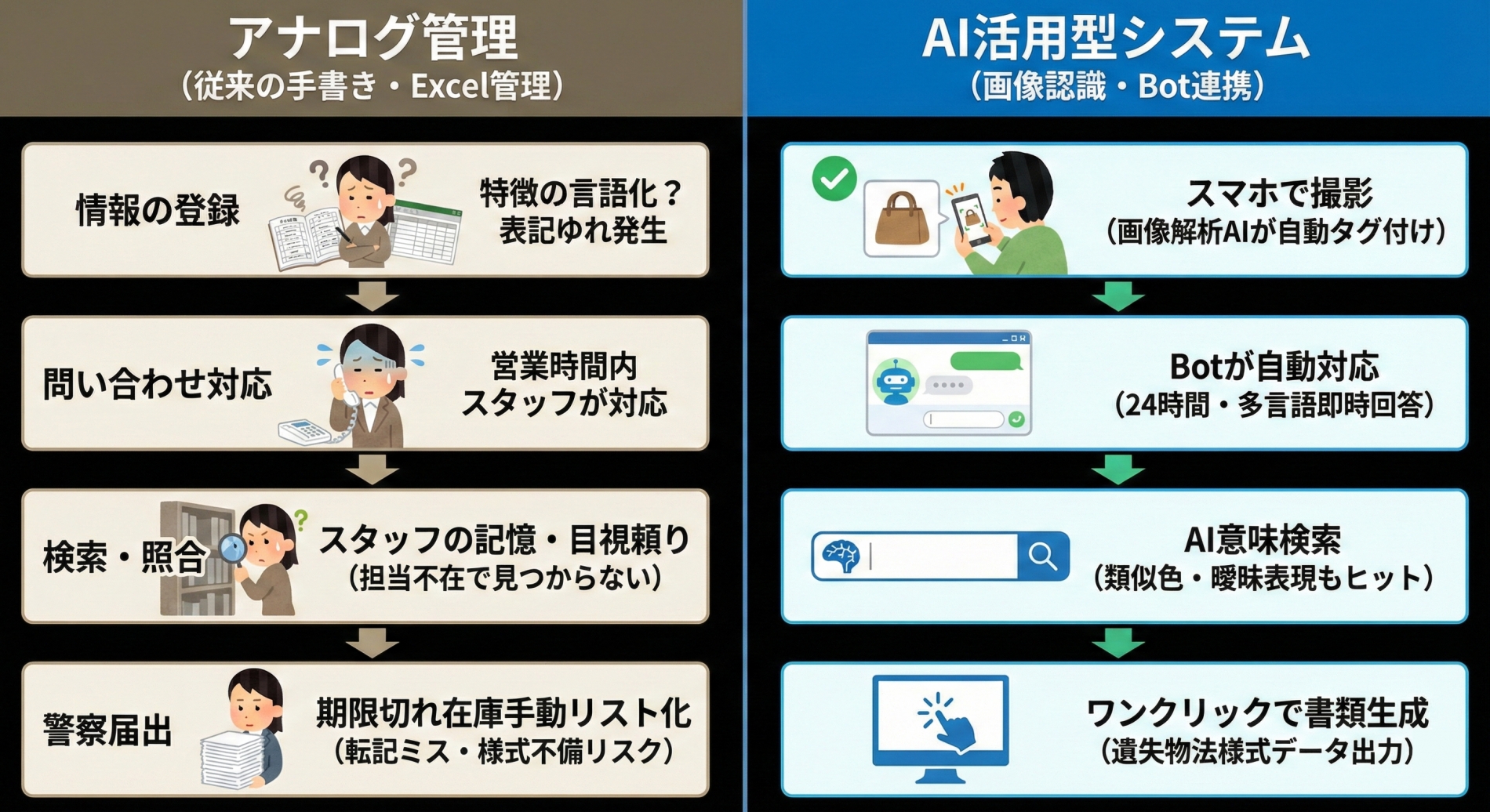 【比較】遺失物管理のアナログ管理 vs AI活用型システム